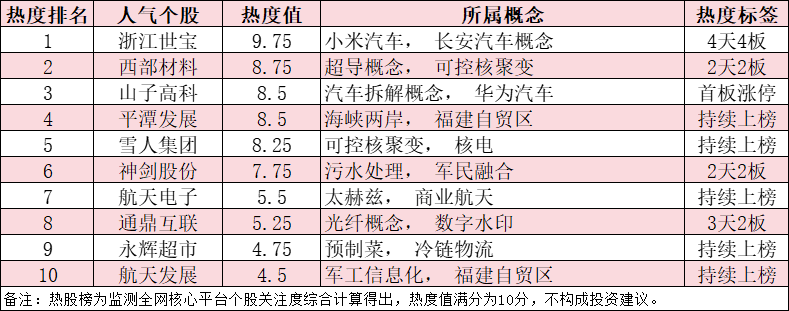 今日十大热股：浙江世宝4天4板领衔，西部材料、神剑股份连板爆炒，智能驾驶与核聚变概念持续火热