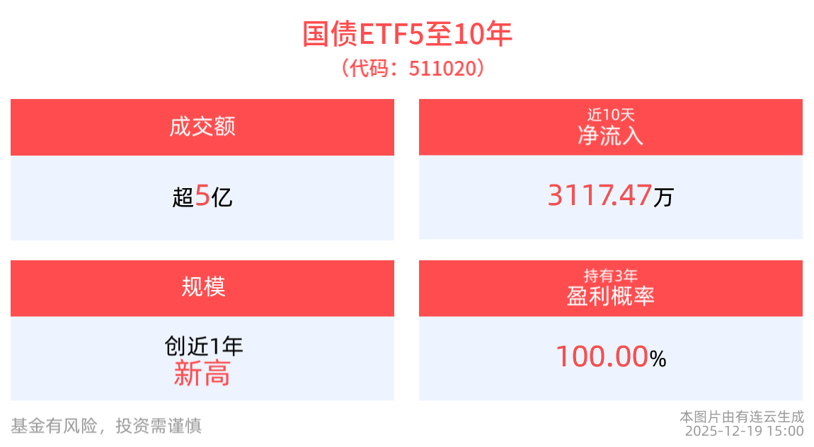 成交额超5亿元，国债ETF5至10年(511020)近10个交易日净流入3117.47万元
