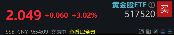 现货黄金再创历史新高！金价放大器黄金股ETF(517520)涨超黄金高开3%