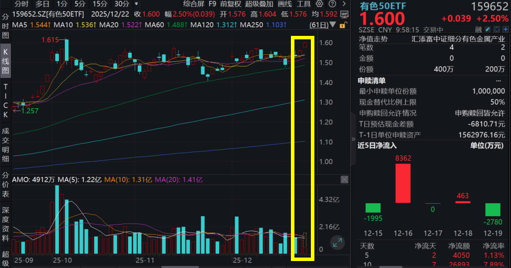 锂、金、银暴涨，紫金矿业涨超4%！有色50ETF(159652)跳空高开放量大涨，劲升2%，盘中资金涌入！年末收官将至，有色“夺冠在望”？