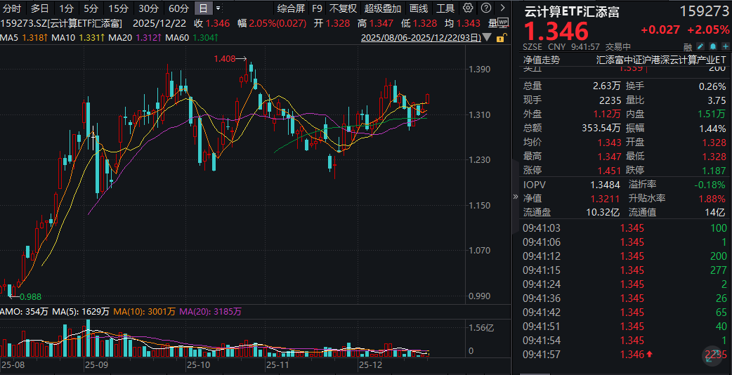 CPO爆了，“易中天”再度大涨，新易盛涨超7%！云计算ETF汇添富(159273)涨超2%！海内外AI迎来哪些催化？