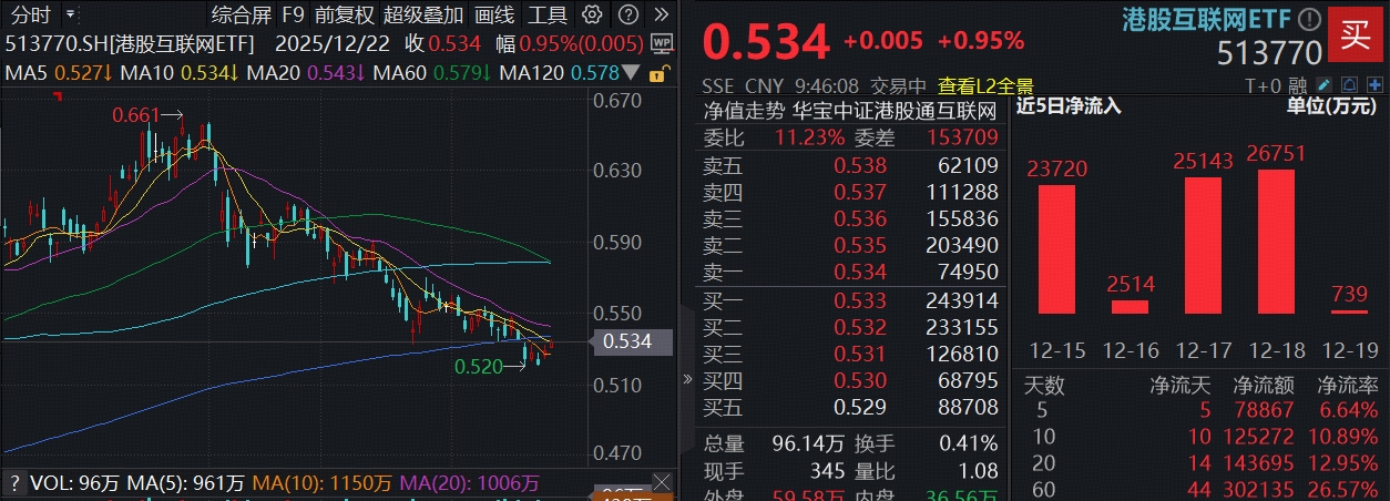 ETF盘中资讯 | 外部风险收窄，港股AI继续攀升，阿里涨超2%，百亿港股互联网ETF（513770）续涨逾1%，规模再探新高