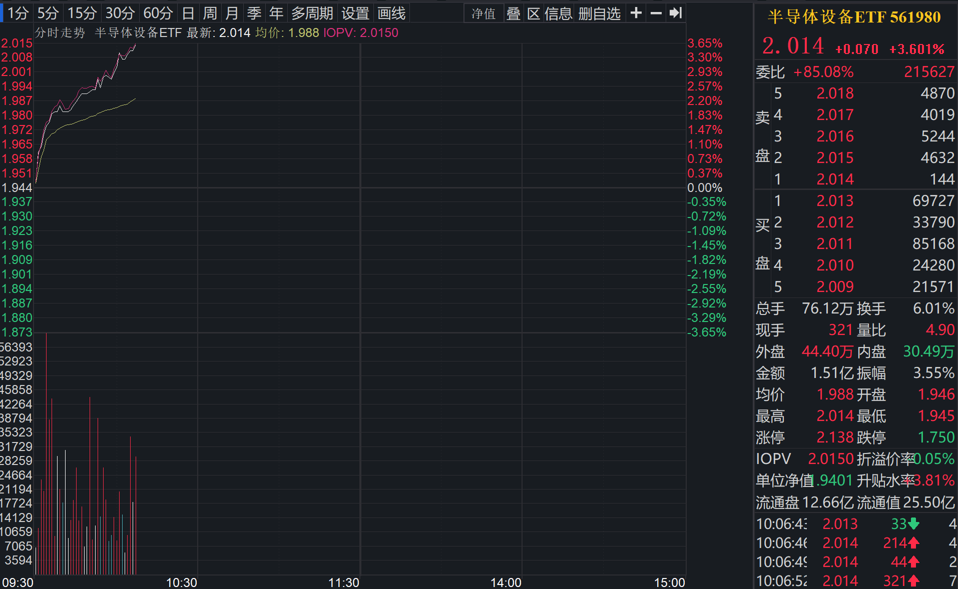 GPU与存储厂商加速资本化，外媒一致“唱多”国产芯片，上游半导体设备ETF（561980）盘中涨超3.60%