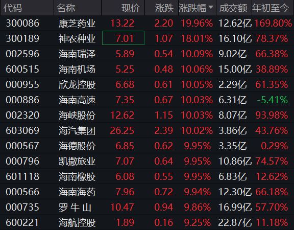 海南封关引爆消费狂潮！海南自贸板块17股涨停，封关首日免税销售额及客流显著增长