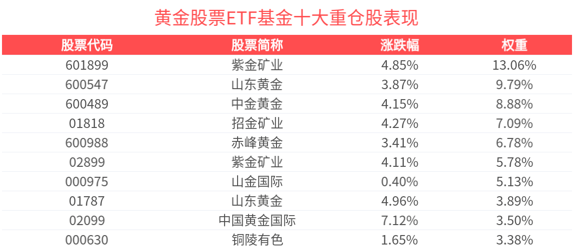 现货黄金价格再创历史新高，黄金股票ETF基金(159322)稳步走强