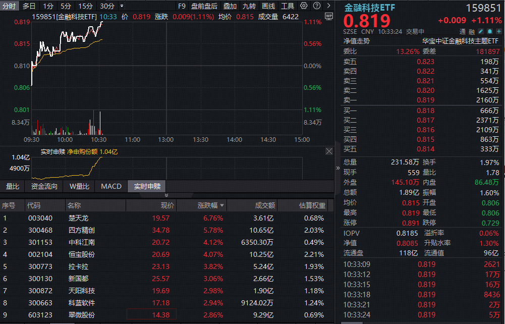 ETF盘中资讯 | 左侧配置机遇凸显？金融科技ETF（159851）涨逾1%，资金净申购超1亿份，楚天龙冲击涨停！