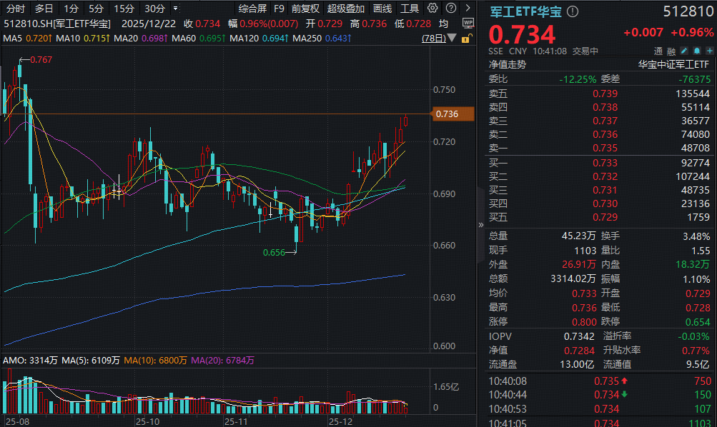ETF盘中资讯 | 商业航天热度持续高涨，高德红外、北斗星通涨停！军工ETF华宝（512810）创9月4日以来新高！