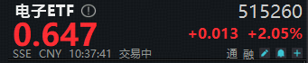 ETF盘中资讯 | 超150亿主力资金狂涌！美股巨头飙升加持，存储芯片+PCB携手走强！电子ETF（515260）盘中上探2.37%