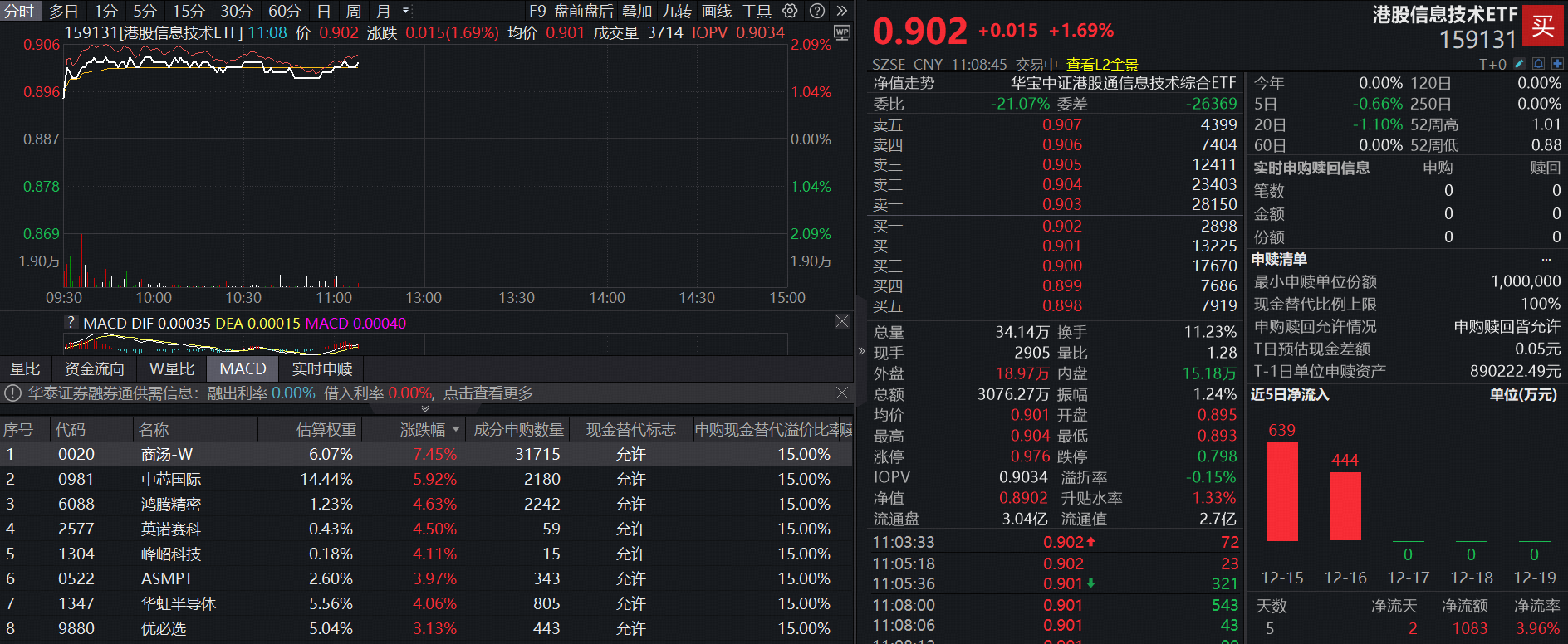 ETF盘中资讯 | 光计算芯片重磅突破！商汤-W大涨7%，中芯国际涨近6%，首只“港股芯片链”ETF涨近 1.7%