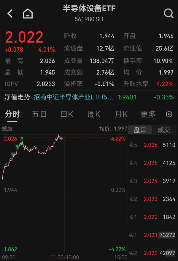 机构指向强确定性和弹性兼备的科技主线！半导体设备大涨4%