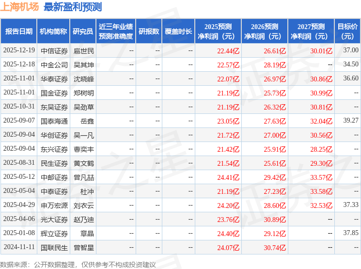 群益证券：上调上海机场目标价至40.0元，给予增持评级