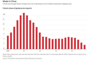 华尔街日报：北京努力打造与西方抗衡的军工体系，新型发动机显示中国军事自给战略初见成效