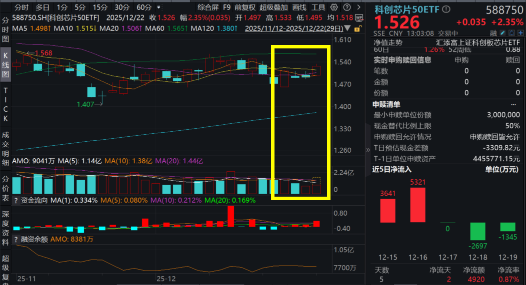 行业重磅！三星新发手机芯片，科创芯片飙升，中芯国际暴涨超5%，科创芯片50ETF(588750)涨超2%，摩尔线程首次公开全功能GPU技术路线图