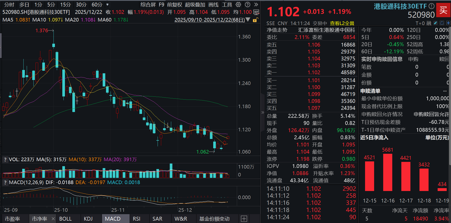 流动性改善与AI应用双轮驱动，港股或迎布局窗口！港股通科技30ETF(520980)涨超1%，恒生科技ETF基金(513260)连续37日获净申购！