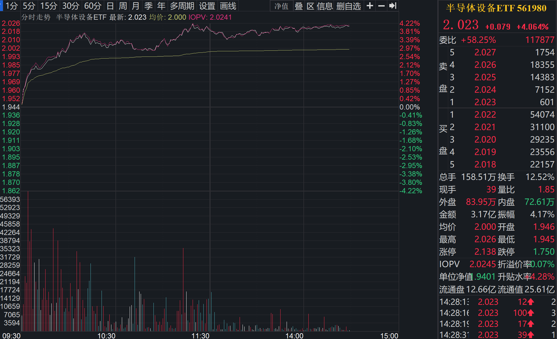 国产光计算芯片登顶国际领先水平，半导体设备ETF（561980）午后涨超4%