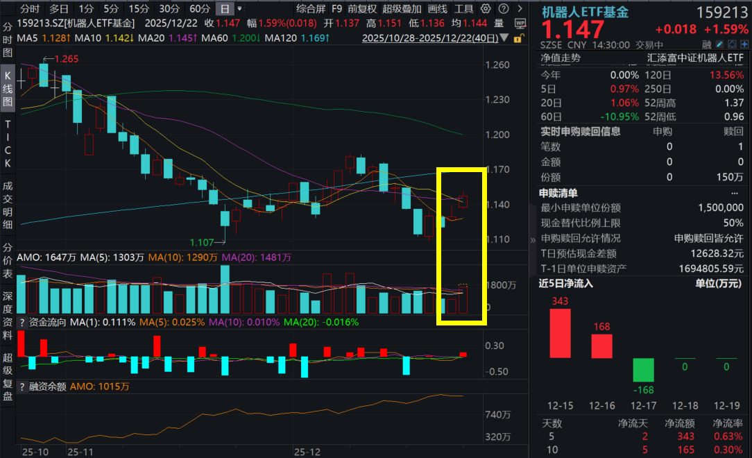 宇树机器人登台明星演唱会，马斯克盛赞！大族激光涨超3%，机器人ETF基金(159213)爆量涨1.59%！人形机器人量产在即，三大核心挑战怎么看？