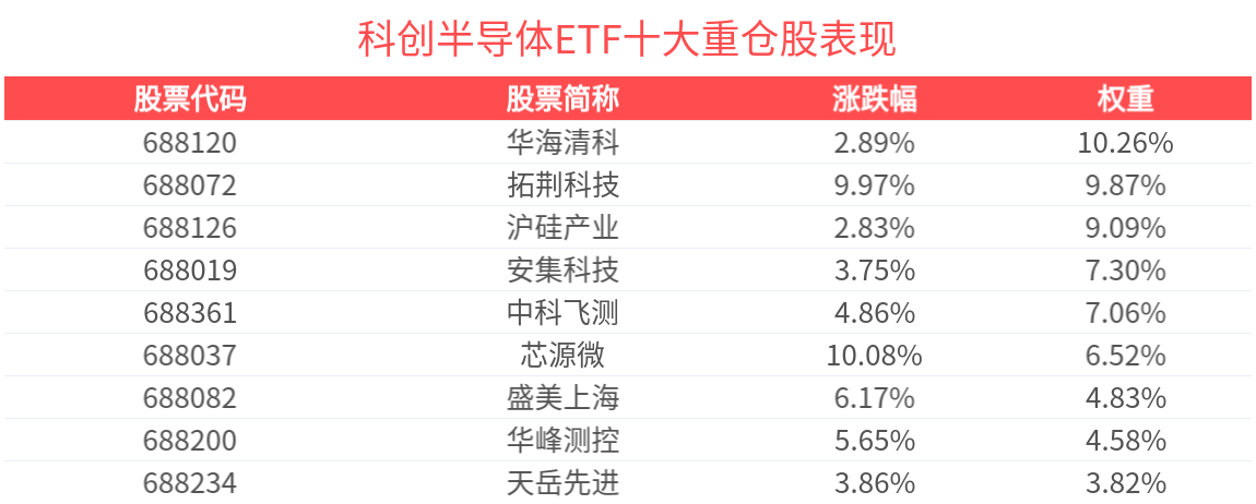 涨超4.1%，科创半导体ETF(588170)连续4天净流入
