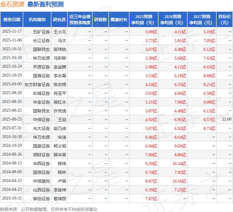 开源证券：给予金石资源买入评级