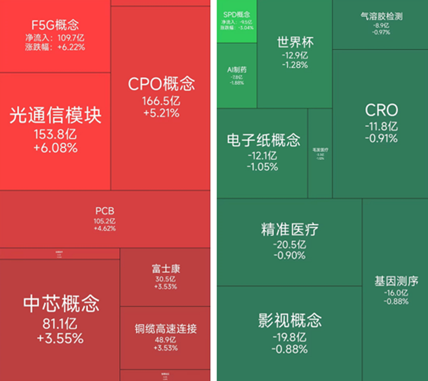 F5G概念走强，58位基金经理发生任职变动