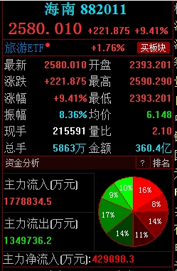 A股再现炒地图行情，27个股中22只涨停！海南封关后，嗅觉敏感的资金连续爆炒海南自贸板块，全天涌入超过438亿元资金