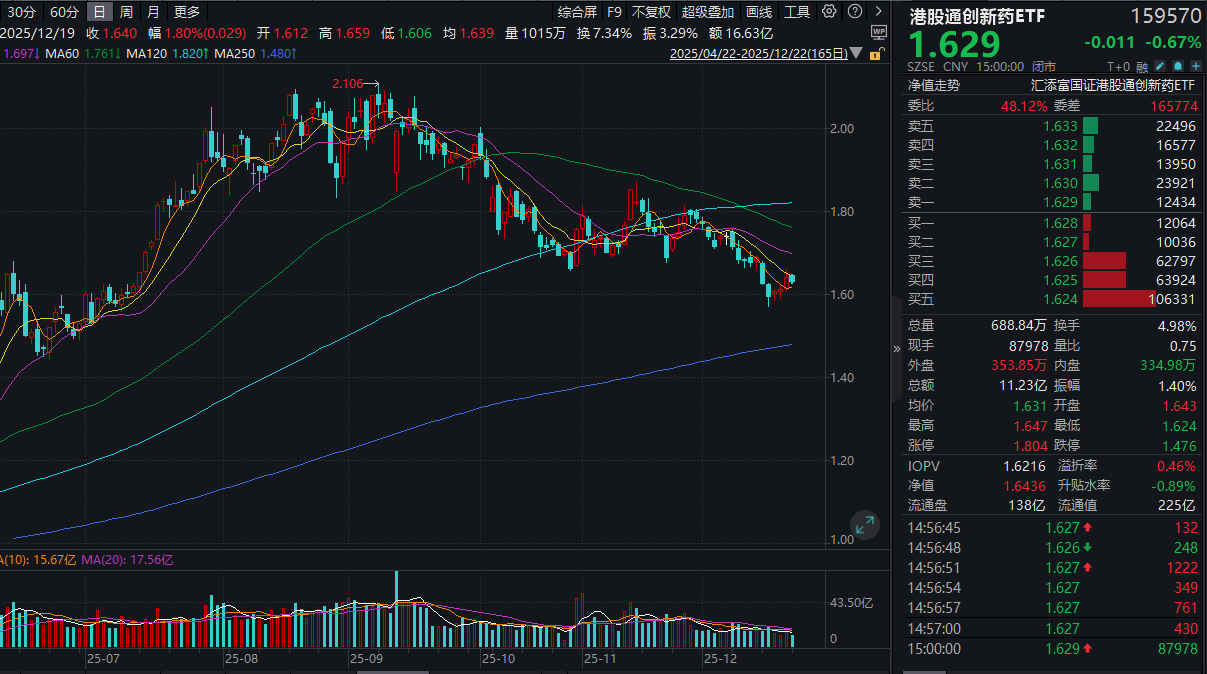 港药三连阳后首次回调！港股通创新药ETF(159570)逆市收跌0.67%再度“吸金”！从高性价比到高稀缺性，MNC重塑中国创新药估值逻辑！