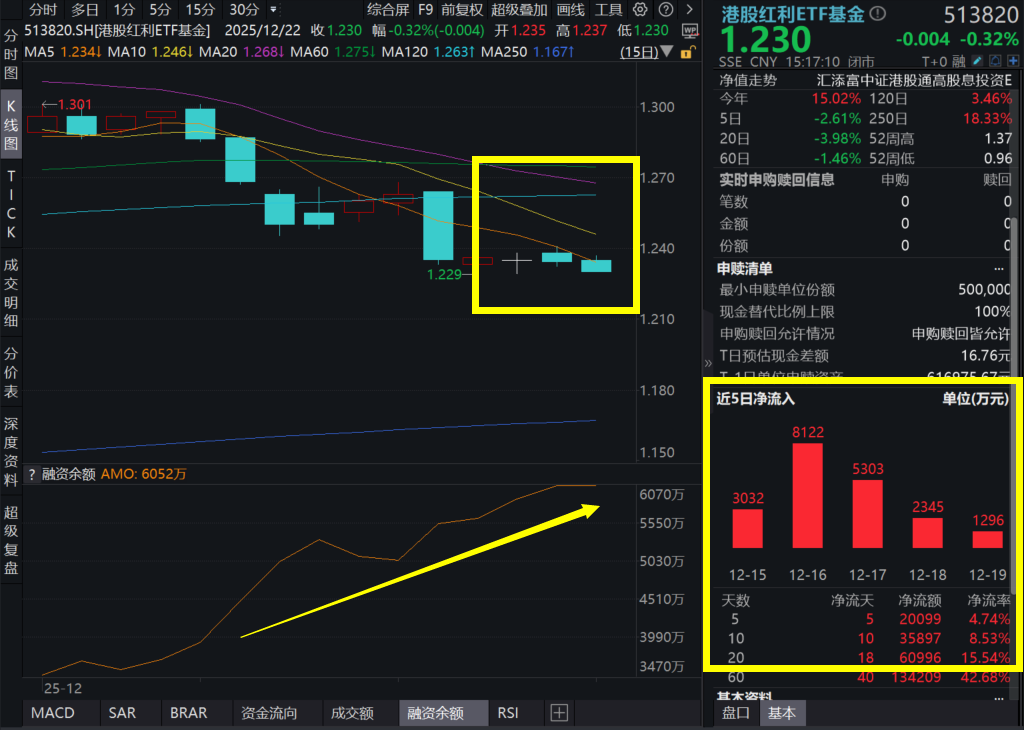 又现险资举牌，多次出手瞄准这一方向！港股红利ETF基金(513820)连续15日强势吸金超5.9亿元，融资余额创新高！险资2025年路线图最全汇总