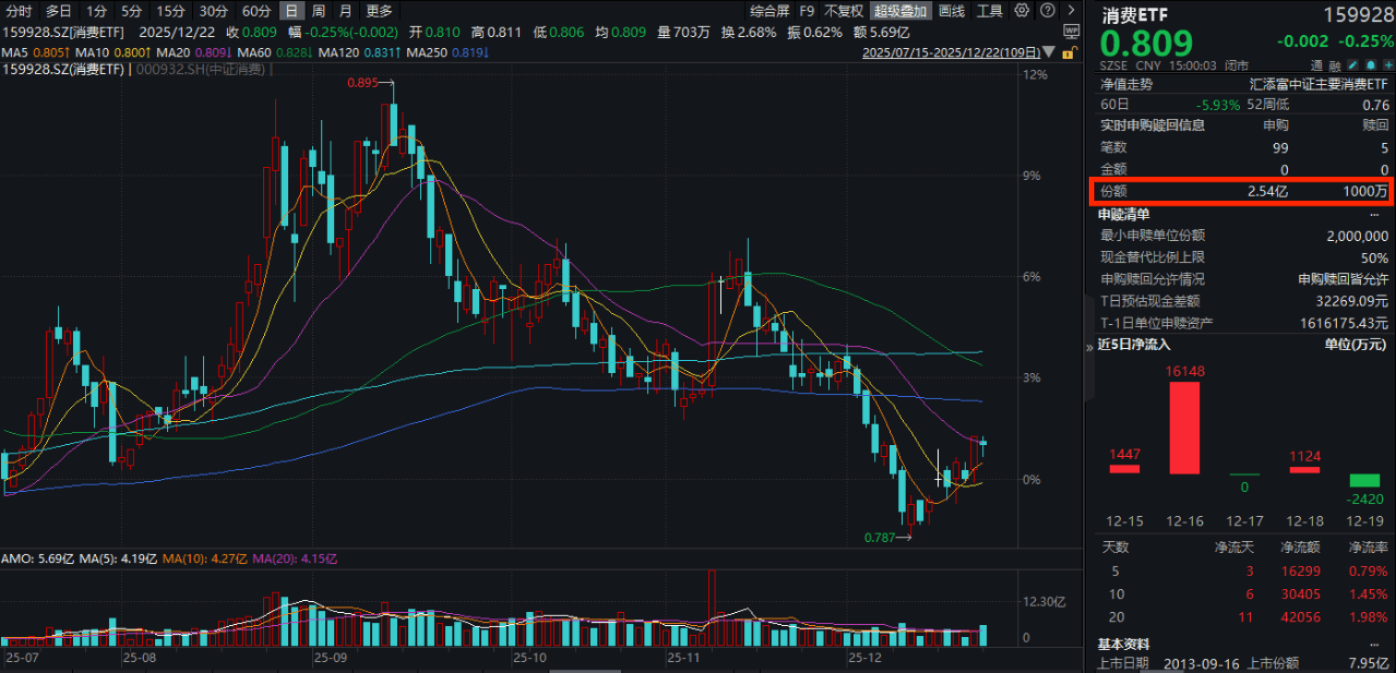“零关税”红利，海南封关掀高潮！消费ETF(159928)逆市获得2.44亿份巨额净申购！港股通消费50ETF(159268)微涨喜提两连阳！