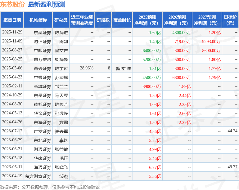 东芯股份：12月17日进行路演，民生加银基金、浙江云帆投资等多家机构参与