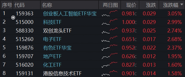 ETF日报| A+H“AI硬件”携手走强，“高光”159363飙升3%逼近前高，首只“港股芯片链”ETF上探逾2%，有色创收盘新高！