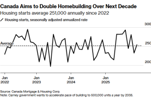 加拿大将在2027年调整针外国购房者禁令，借鉴澳大利亚方式