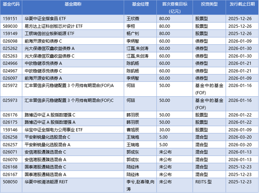 基金早班车丨公募基金新发数量创近4年新高，QDII高溢价警报不断