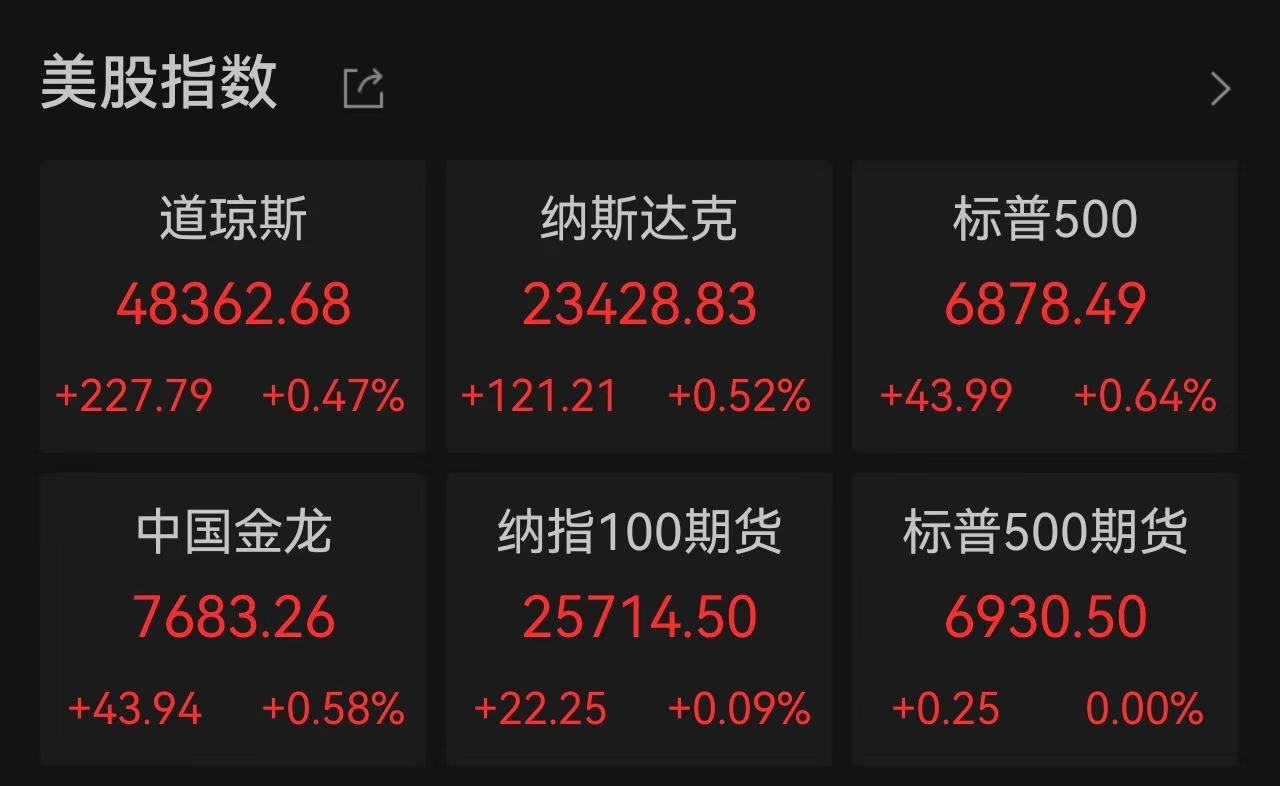 美股三连阳中概股普涨，黄金白银再创新高，市场静待“圣诞老人行情”