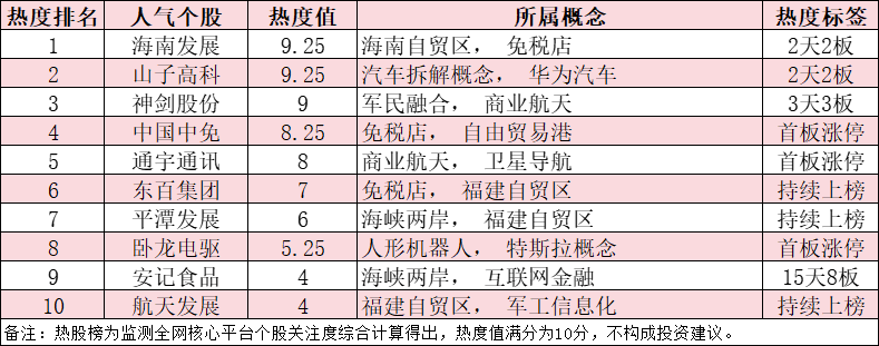 今日十大热股：海南发展、山子高科领衔，商业航天板块持续爆炒，海南免税概念再度升温