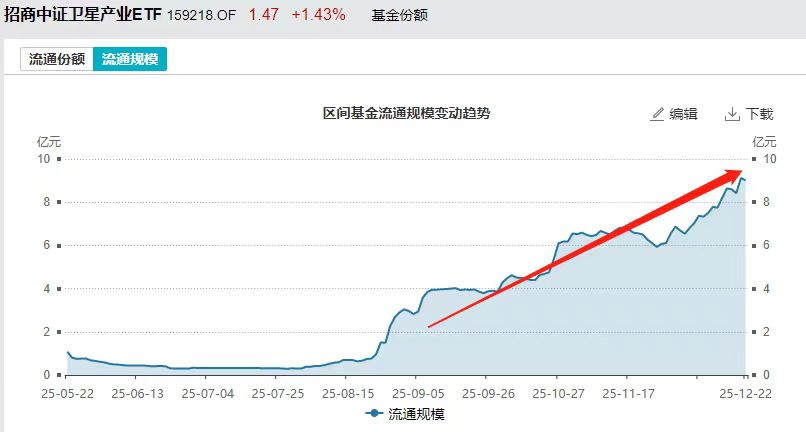 商业航天迎来“国家队”时刻，卫星产业ETF(159218)气势如虹十连阳创历史新高！