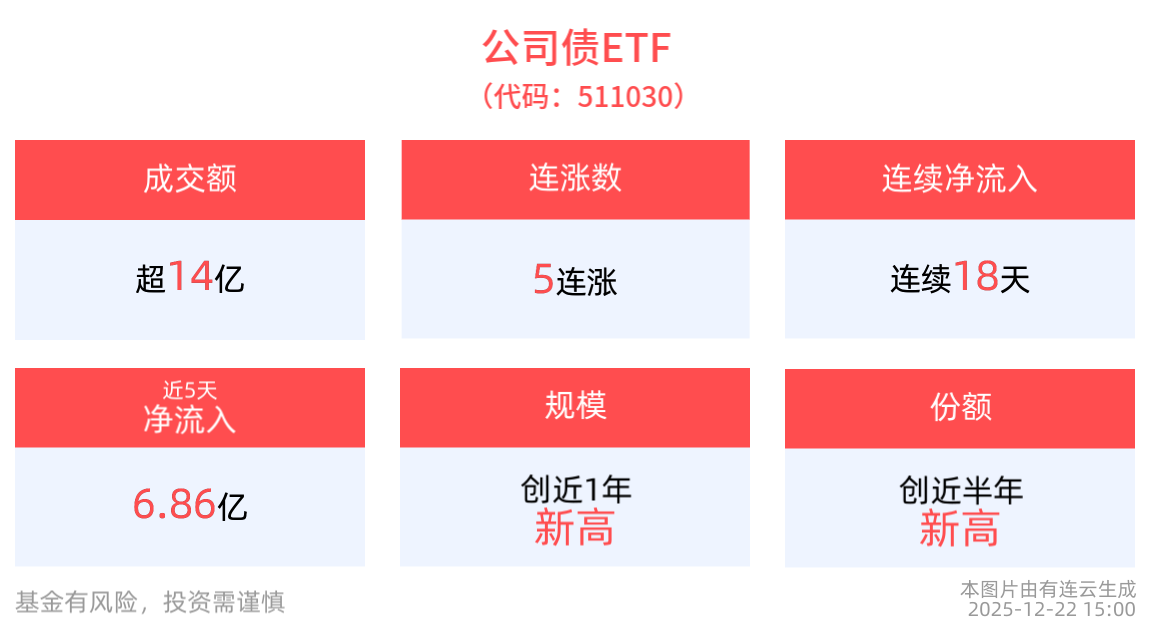公司债ETF(511030)：给明年的自己，准备一份圣诞礼物