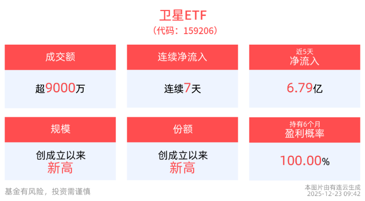 太空竞赛升温，商业航天加速爆发！卫星ETF(159206)近十日“吸金”超10亿元！