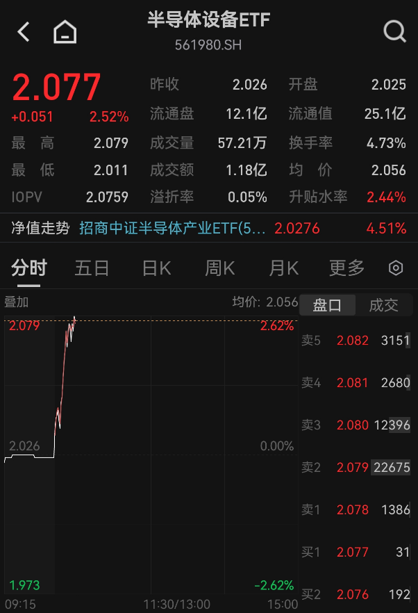 卖铲人行情再起！光刻机近三月进口接近去年全年，半导体设备ETF（561980）大涨2.52%