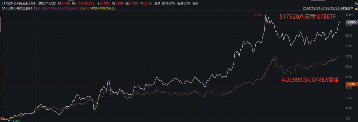 COMEX黄金破新高或迎新上涨周期，金价放大器黄金股ETF(517520)高开涨超2%！