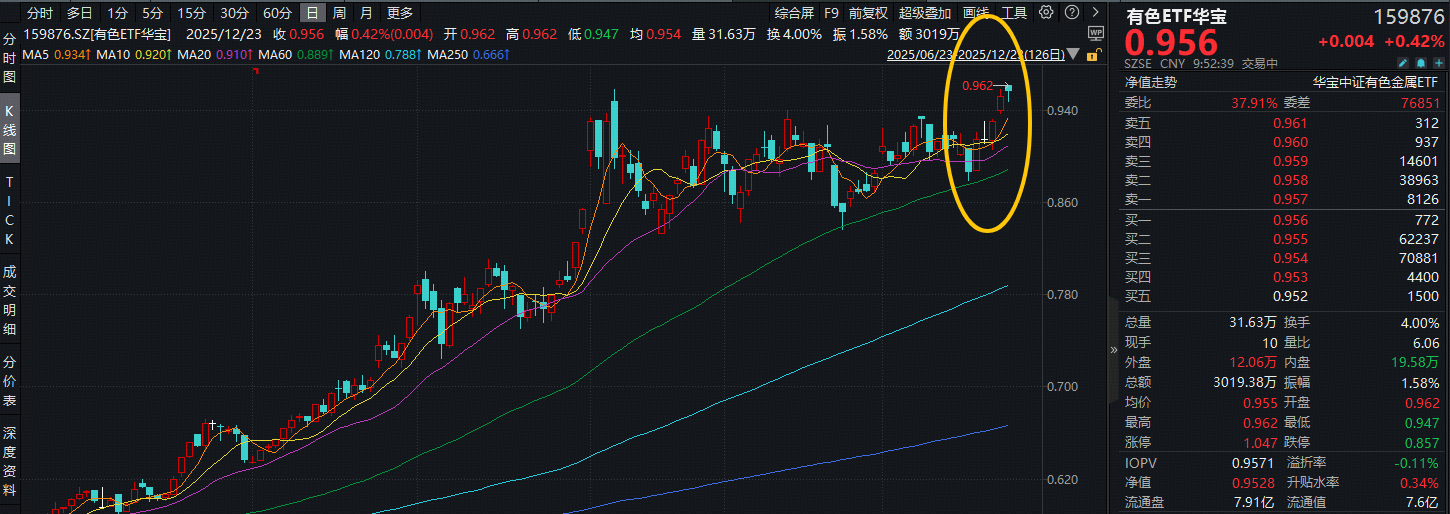 ETF盘中资讯 | 有色ETF华宝（159876）创上市新高！山东黄金领涨超4%！机构：有色金属正在经历爆发性的一年