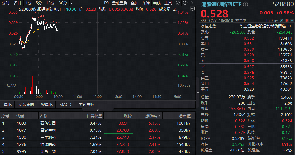 ETF盘中资讯 | 港股通创新药回暖，100%创新药研发标的“520880”摸高1.53%！石药集团领涨，创新药龙头集体跟进