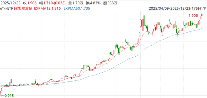 有色板块爆发，机构：黄金锚定避险，铜铝受益复苏！资源类ETF成配置焦点