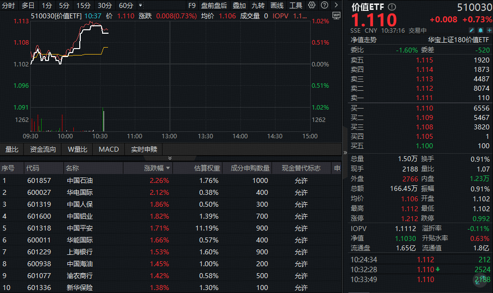 ETF盘中资讯 | 高股息资产盘中走强，价值ETF（510030）突然暴拉！机构：高股息资产配置价值日益凸显