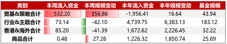 资金周报｜金银铂齐走高，贵金属再刷新历史高点，有色ETF基金(159880)上周涨超1.5%（12/15-12/19）