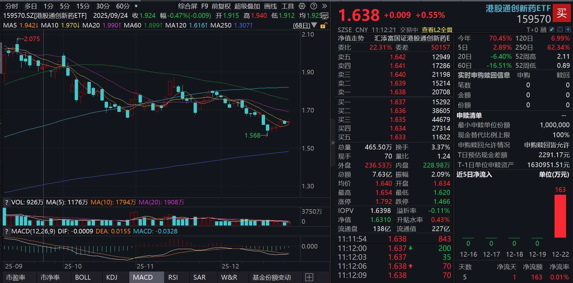 港药再度反弹！港股通创新药ETF(159570)涨0.55%，近20日“吸金”超5.8亿元！2026创新药领域将迎哪些催化？