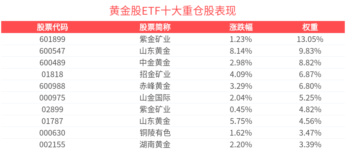 金价持续冲高，金价放大器黄金股ETF(159562)近5日吸金5842万元