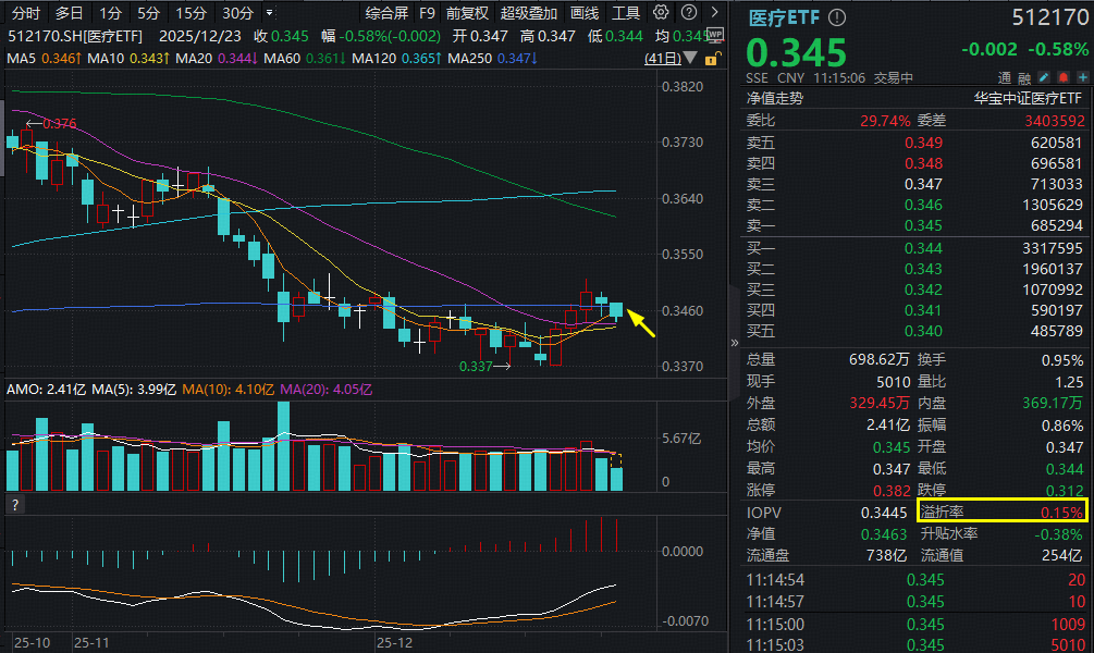 ETF盘中资讯 | 联影医疗、爱尔眼科等龙头齐跌，最大医疗ETF（512170）盘中再失年线，场内高频溢价，“抄底”资金出动？