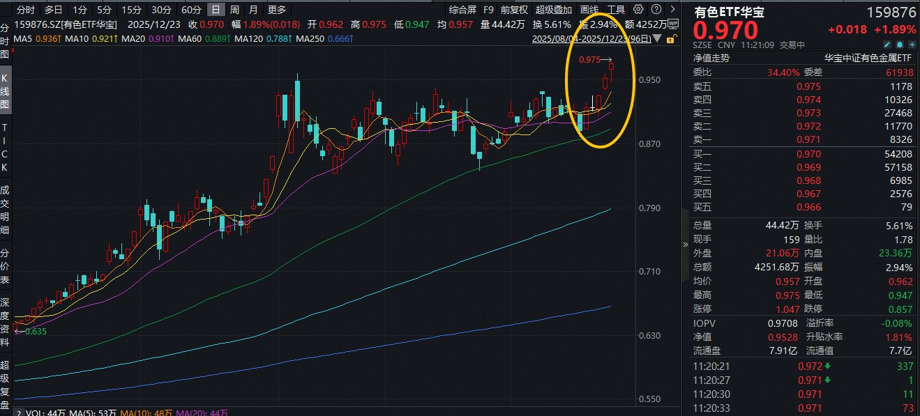 ETF盘中资讯 | 现货黄金年内飙升近68%！三重逻辑支撑黄金新叙事！有色ETF华宝（159876）盘中拉升2.3%创历史新高！