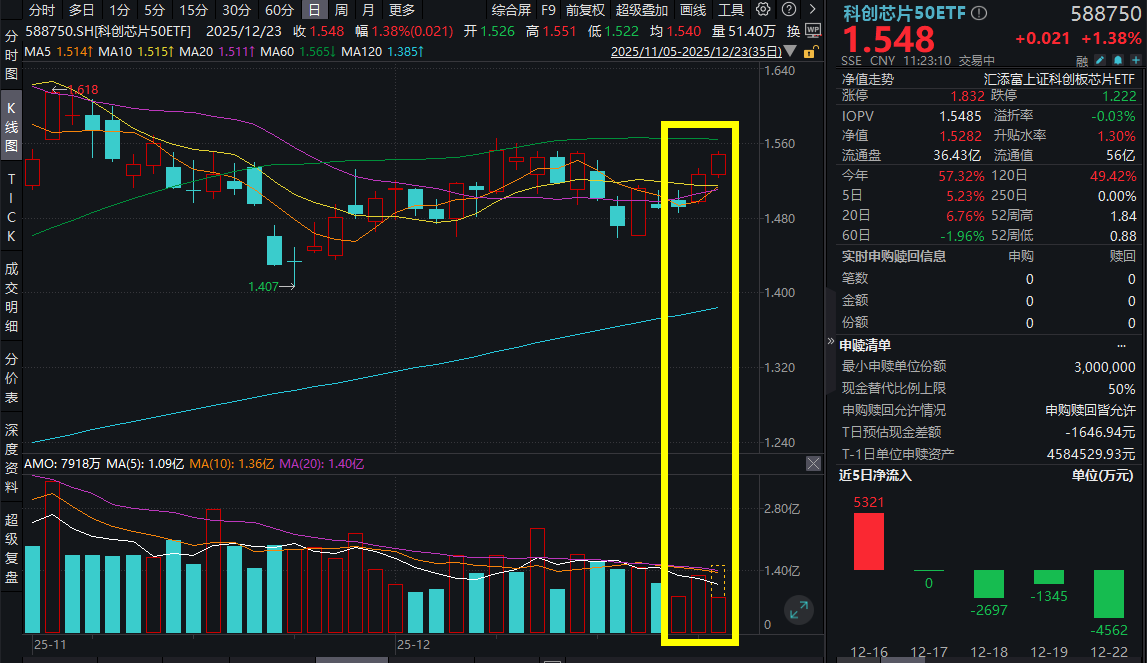 5.5万台！英伟达服务器出货量有望翻倍，寒武纪涨超3%，科创芯片50ETF(588750)放量冲击三连涨！26年投资主线展望，机构：AI仍是强主线