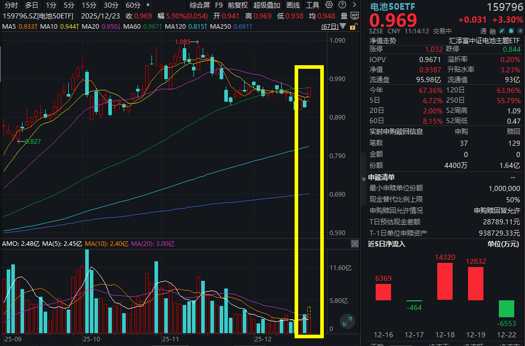 碳酸锂期货连续3日大涨！电池股批量涨停，天赐材料、多氟多等涨停，电池50ETF(159796)爆量涨超3%，产业链喜提涨价潮，电池板块怎么看？