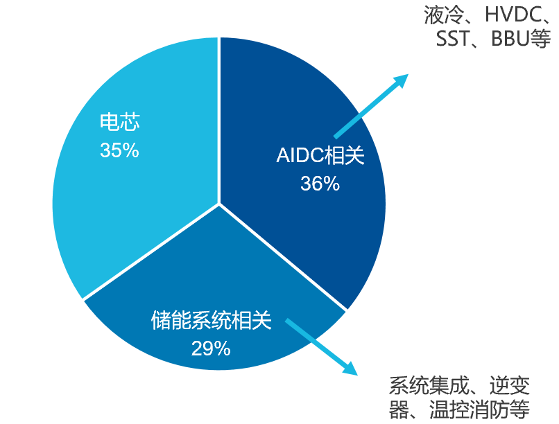 制造板块2026年度配置展望：成长确定性与周期反转性的交汇
